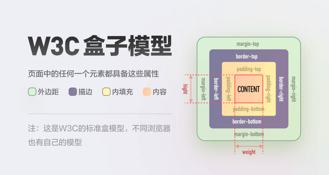 盒子模型｜假如用CSS来逆向推理视觉设计空间 - 图4