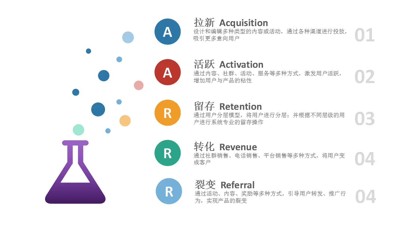 2021运营人年度工作总结——常用模型篇 | 人人都是产品经理 - 图3