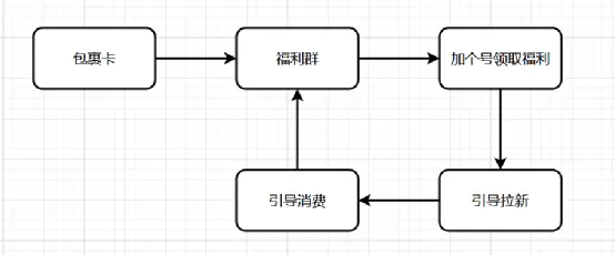 1.5万字，手把手，嘴对嘴，扶着你来打造私域体系 | 人人都是产品经理 - 图6