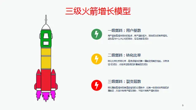 2021运营人年度工作总结——常用模型篇 | 人人都是产品经理 - 图4