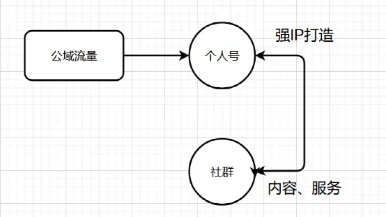 1.5万字，手把手，嘴对嘴，扶着你来打造私域体系 | 人人都是产品经理 - 图15