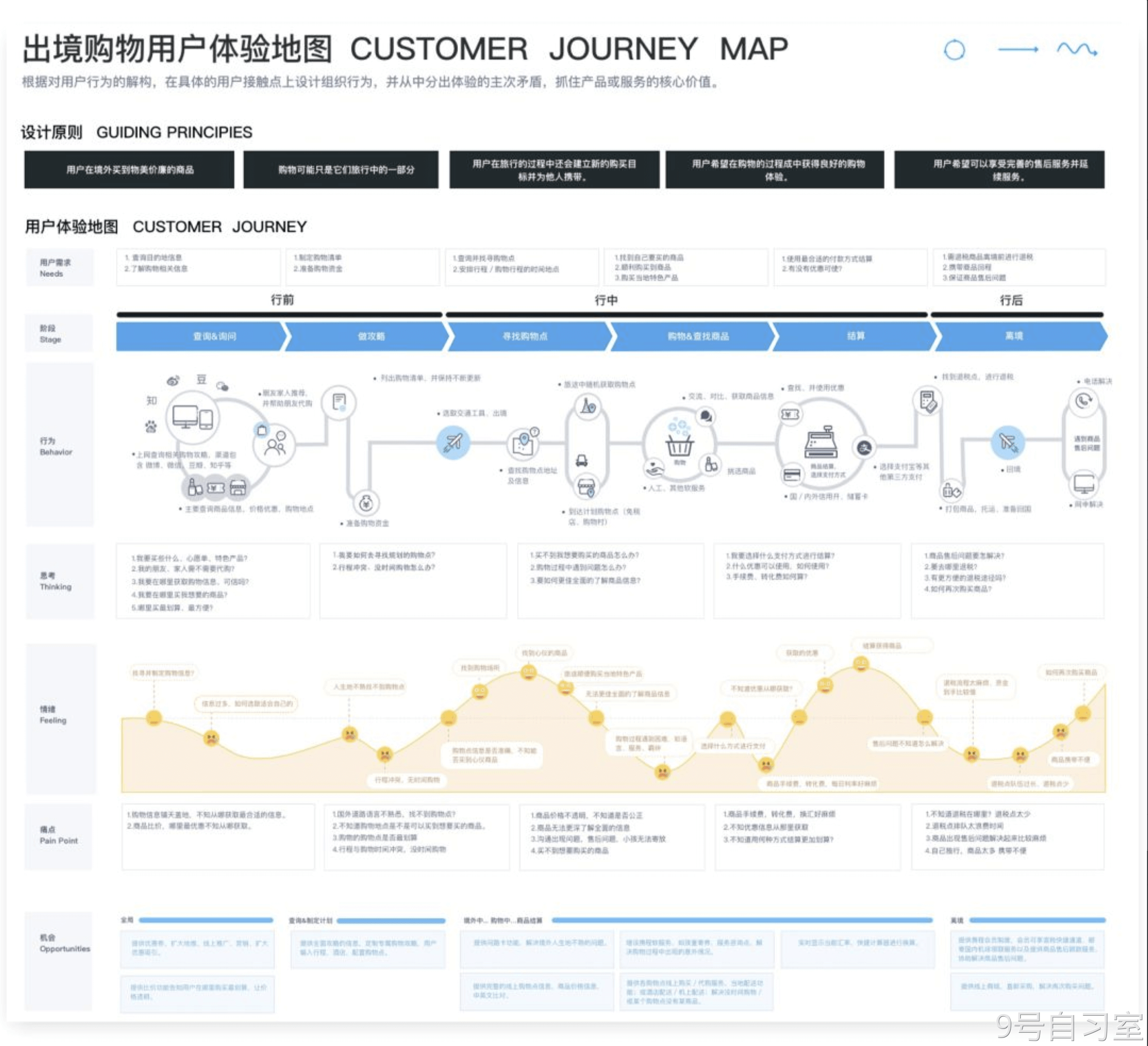 用户体验地图（Experience Maps）or使用者旅程图（User Jurney Map） · 语雀 - 图15