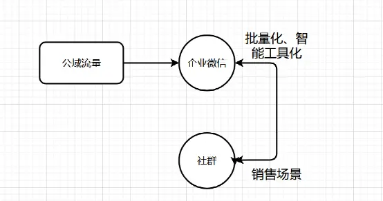 1.5万字，手把手，嘴对嘴，扶着你来打造私域体系 | 人人都是产品经理 - 图14