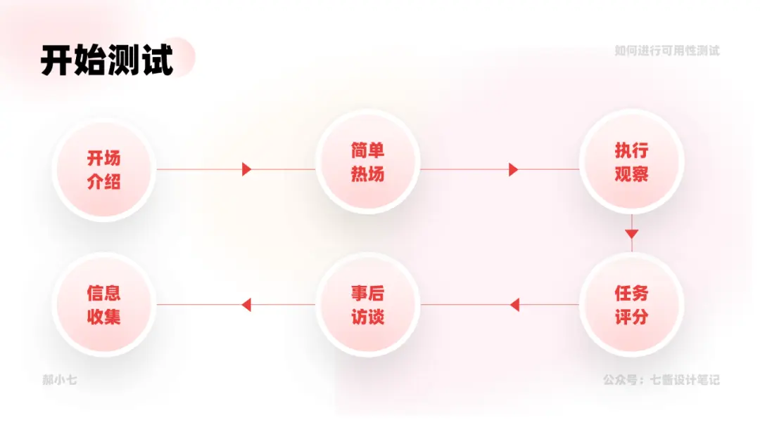 可用性测试｜教你如何进行可用性测试 | 人人都是产品经理 - 图15