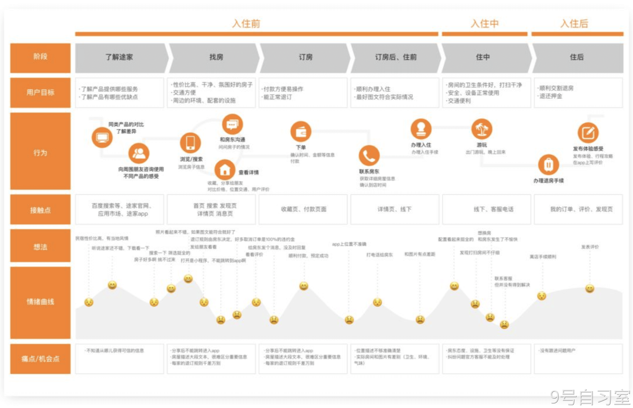 用户体验地图（Experience Maps）or使用者旅程图（User Jurney Map） · 语雀 - 图16