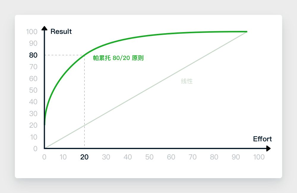 UX 系列第十八篇 | 帕累托原则 Pareto Principle - 图2