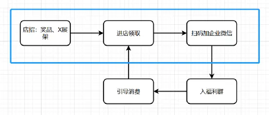 1.5万字，手把手，嘴对嘴，扶着你来打造私域体系 | 人人都是产品经理 - 图8