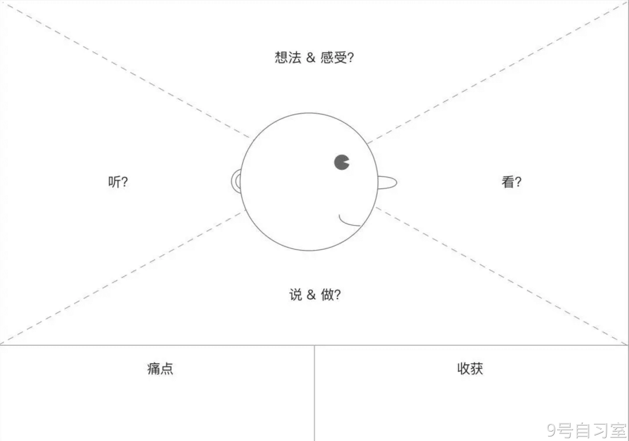 同理心地图 · 语雀 - 图5