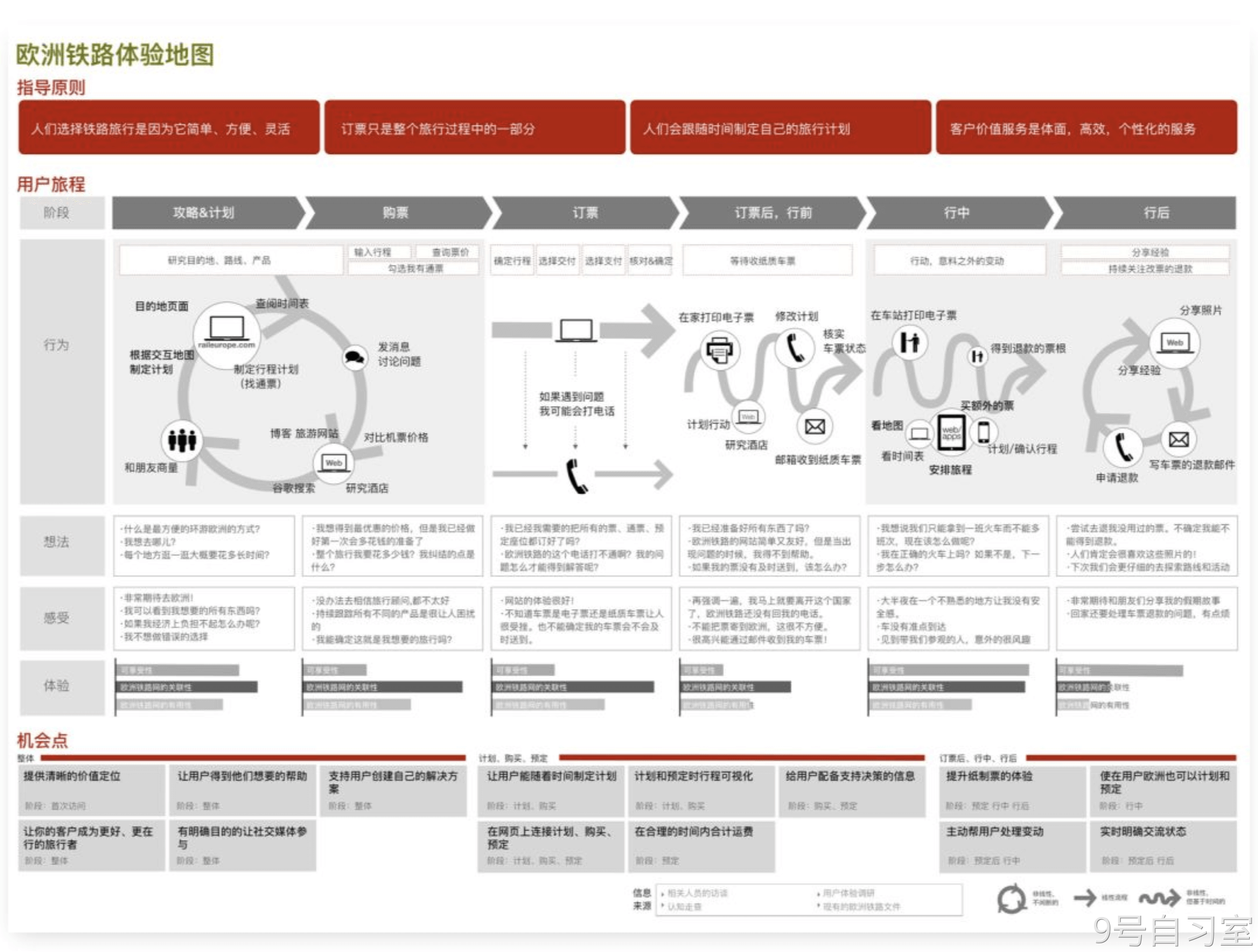 用户体验地图（Experience Maps）or使用者旅程图（User Jurney Map） · 语雀 - 图14