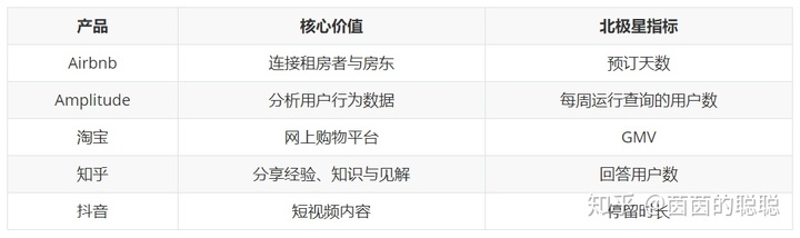 【知识点】- 北极星指标 - 知乎 · 语雀 - 图2
