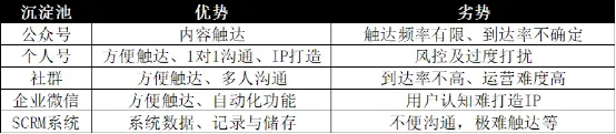 1.5万字，手把手，嘴对嘴，扶着你来打造私域体系 | 人人都是产品经理 - 图12