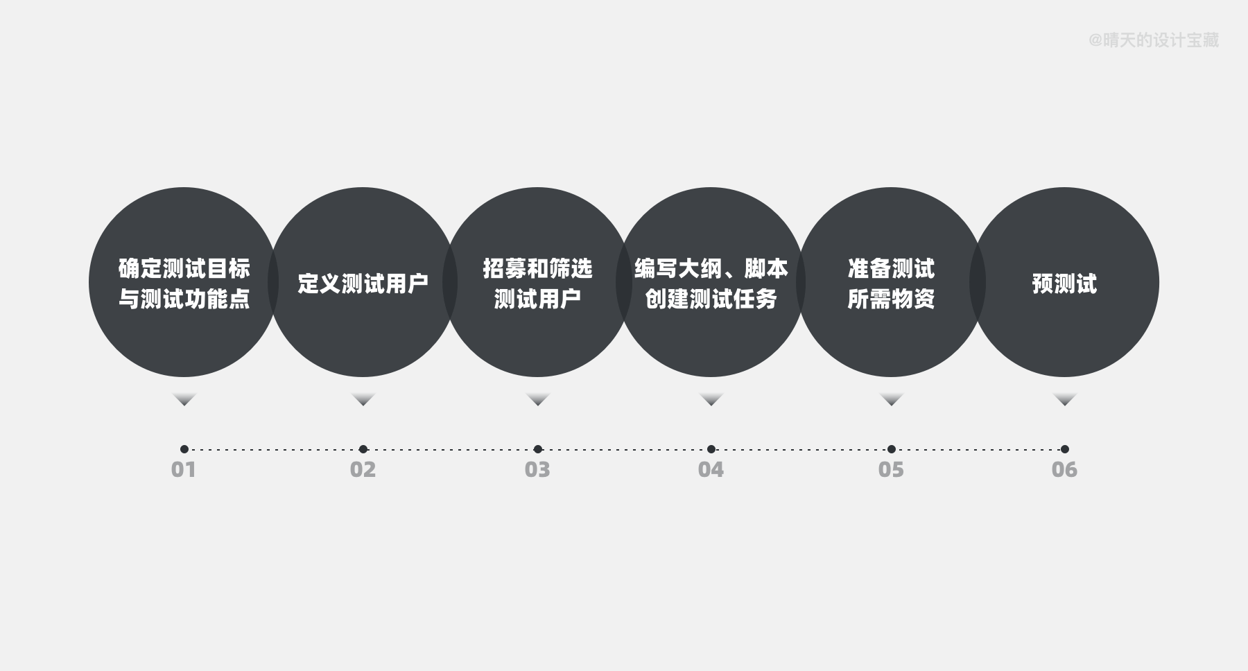 可用性测试｜设计师第一次做可用性测试，这篇文章就够了！ | 人人都是产品经理 - 图3