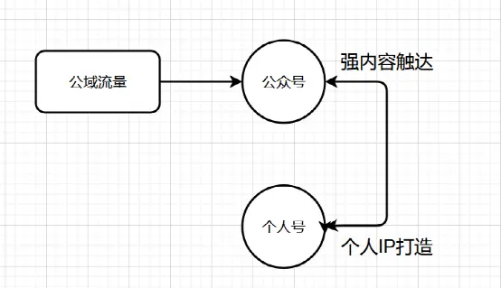 1.5万字，手把手，嘴对嘴，扶着你来打造私域体系 | 人人都是产品经理 - 图13