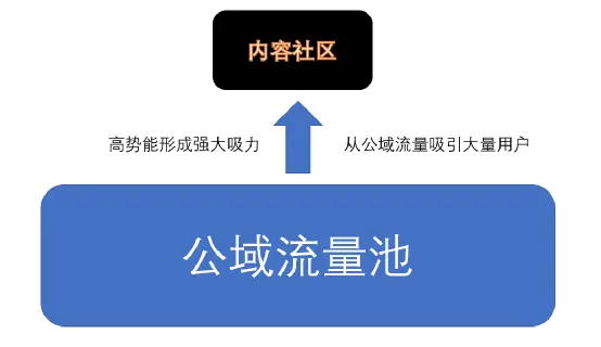 1.5万字，手把手，嘴对嘴，扶着你来打造私域体系 | 人人都是产品经理 - 图19