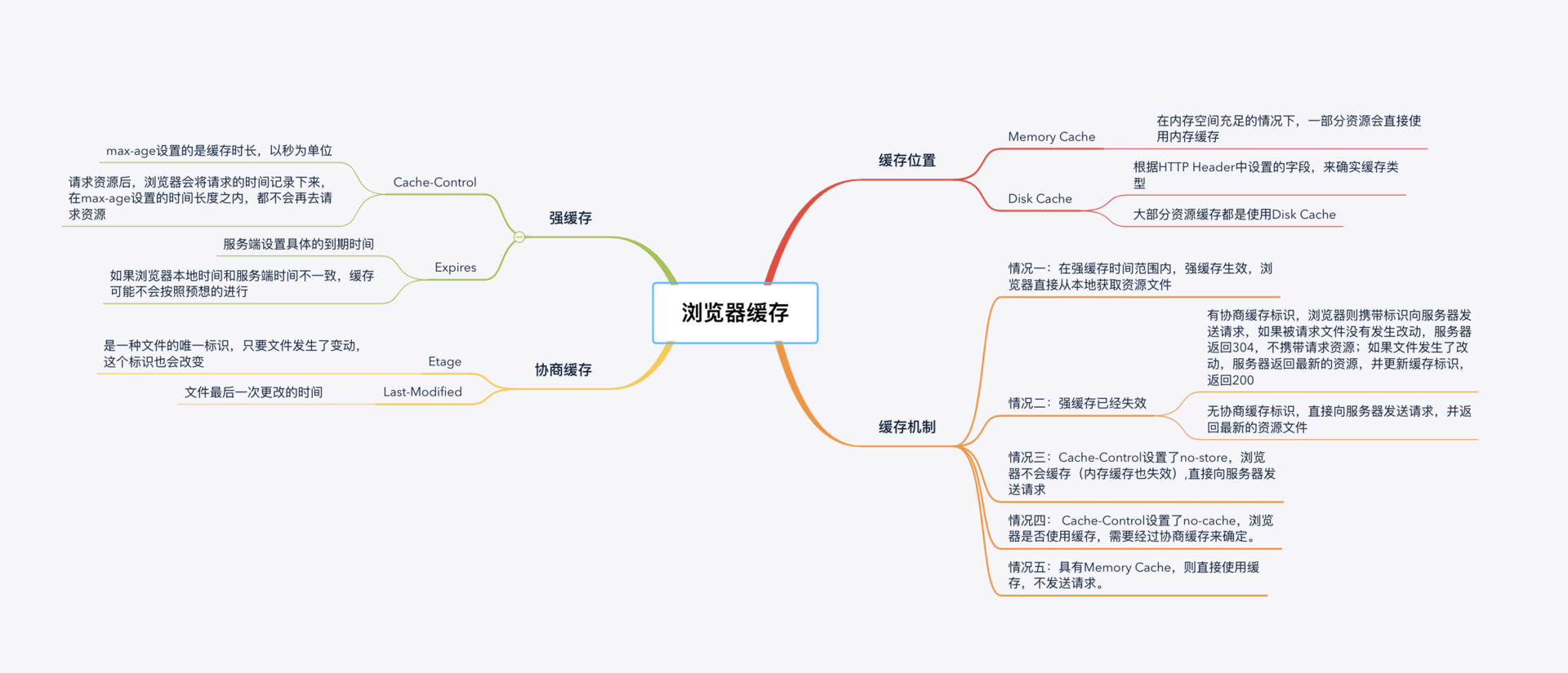 浏览器缓存机制 - 图1