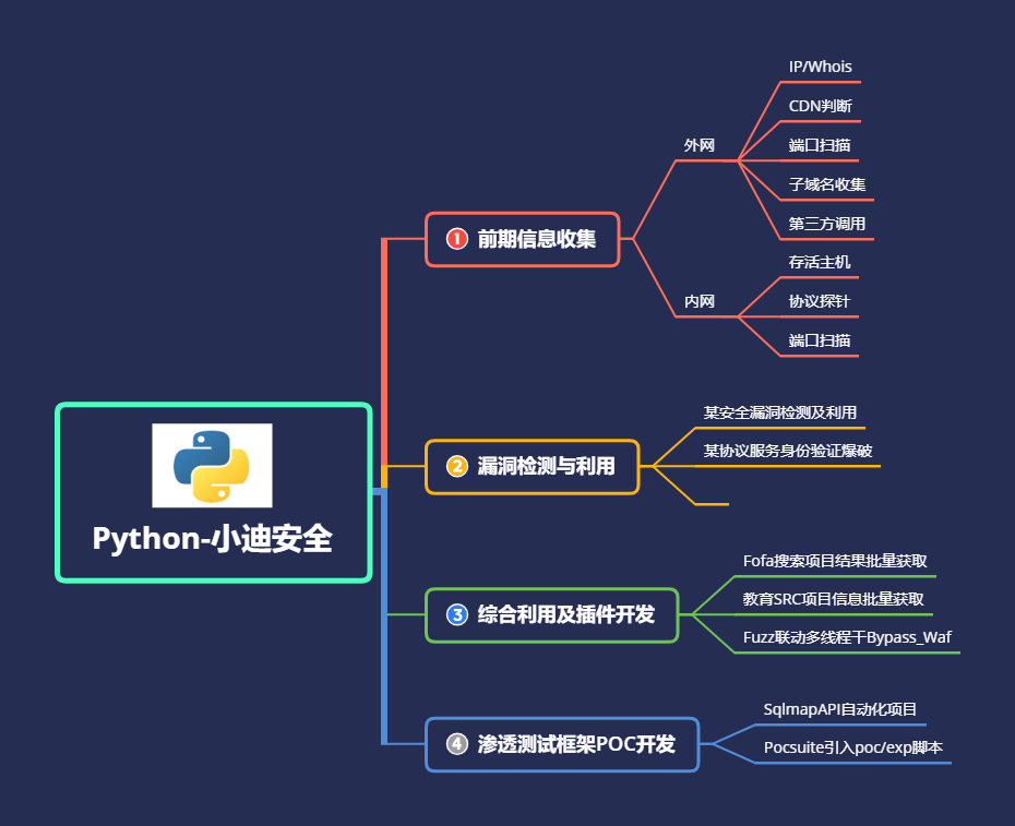 第79天：Python开发-sqlmapapi%26Tamper%26Pocsuite - 图1