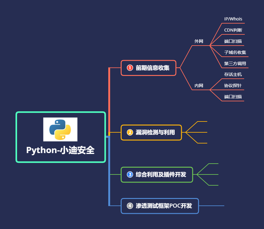第76天：Python开发-内外网收集Socket%26子域名%26DNS - 图2