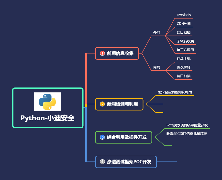 第77天：Python开发-批量Fofa%26SRC提取%26POC验证 - 图1