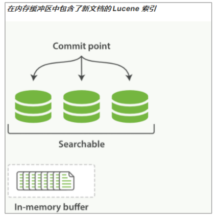六、Elasticsearch进阶 - 图37