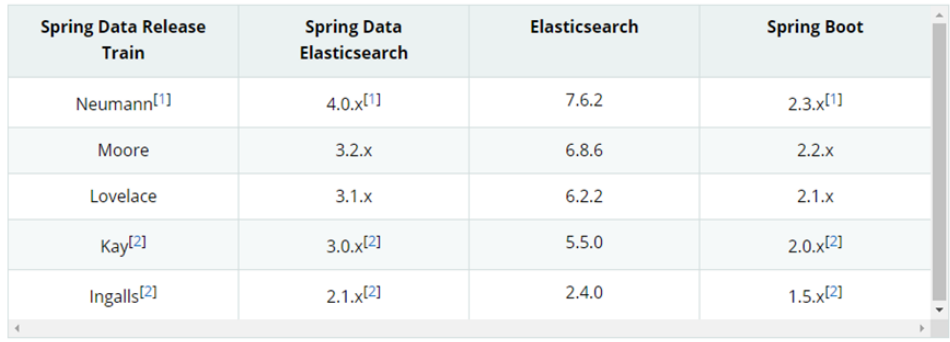 七、Elasticsearch集成 - 图4