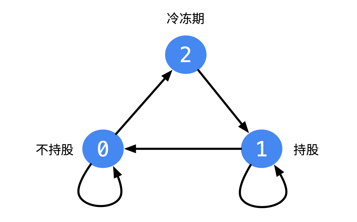 309. 最佳买卖股票时机含冷冻期 - 图2