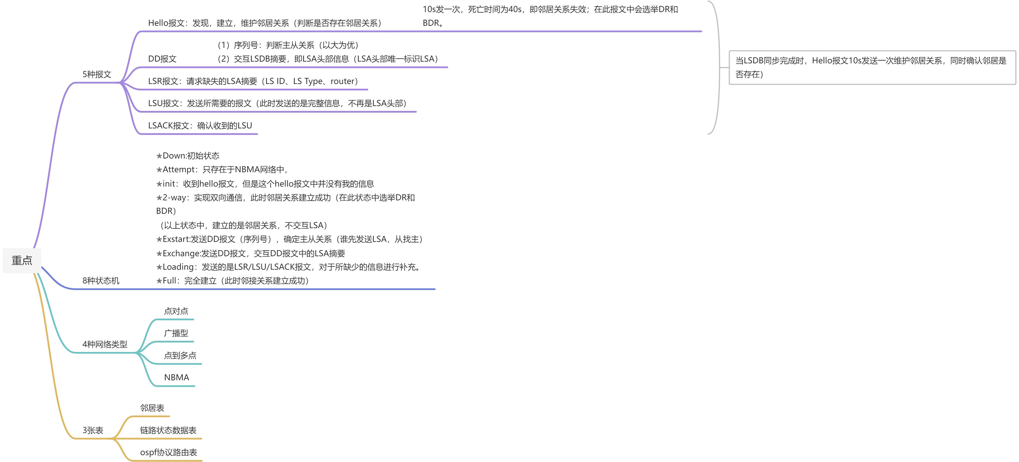 开放最短路径优先 - 图2