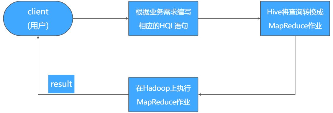 Hive简介 - 图4