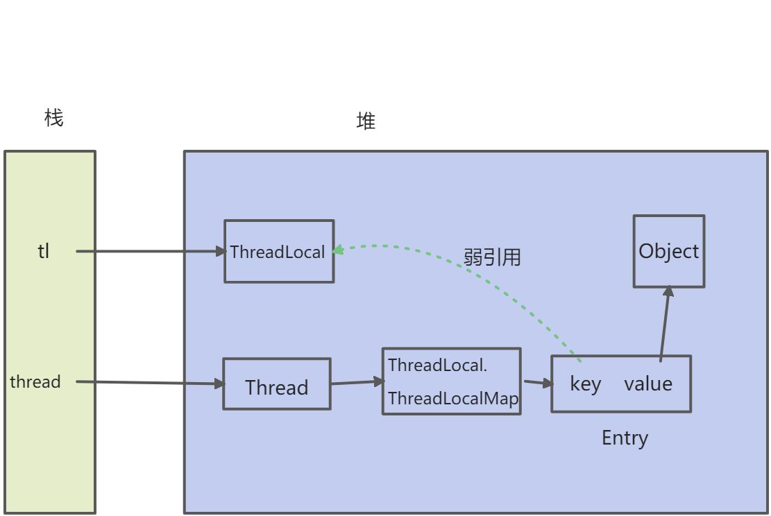 ThreadLocal理解 - 图3