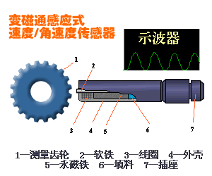 各种磁电式传感器的原理与应用 - 图4