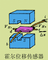 各种磁电式传感器的原理与应用 - 图7