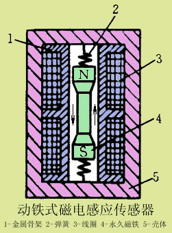 各种磁电式传感器的原理与应用 - 图3