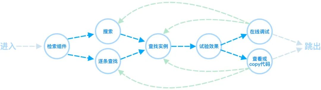 易用性思考——乐高V2.0改版复盘 - 图3