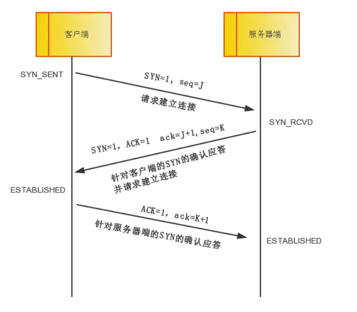 TCP包头数据格式及通信实例 - 图2