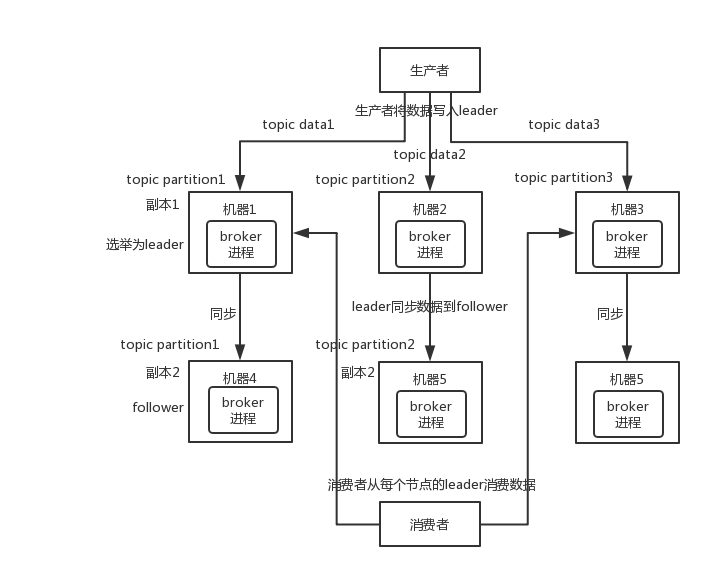 如何保证消息队列的高可用性 - 图4