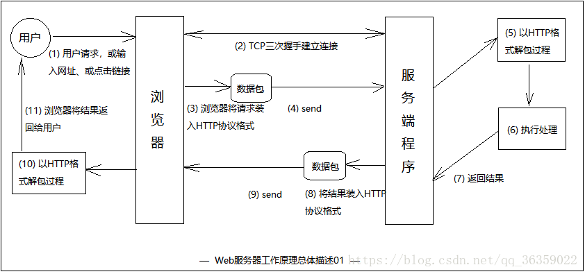 Web服务器 - 图1