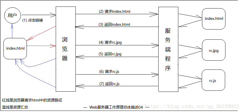 Web服务器 - 图3