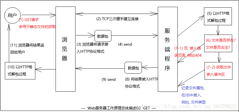 Web服务器 - 图2