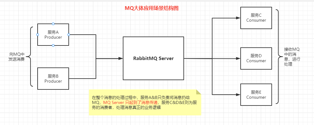 RabbitMQ消息队列 - 图1