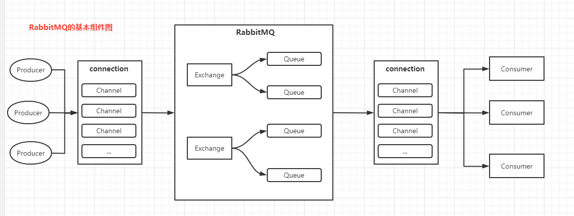 RabbitMQ消息队列 - 图2