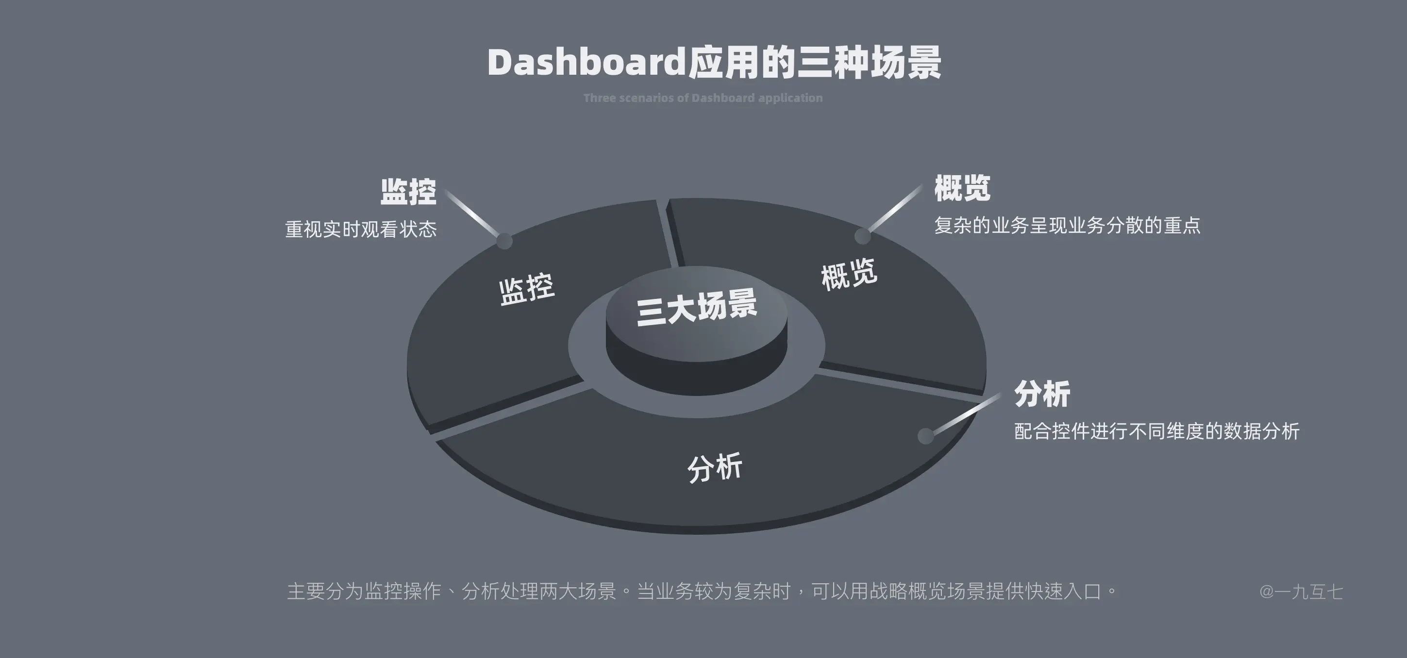 B端Dashboard设计指南（一） | 人人都是产品经理 - 图9