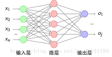 神经网络结构及其基本运行方式（BP算法） - 图4