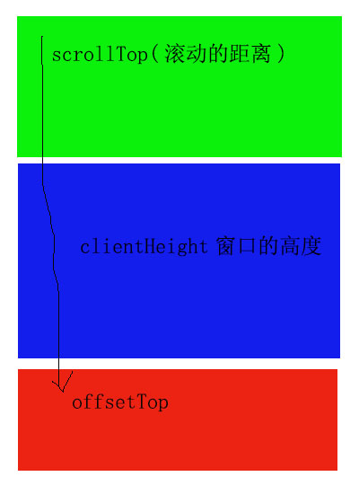 懒加载js实现和优化 - 图1