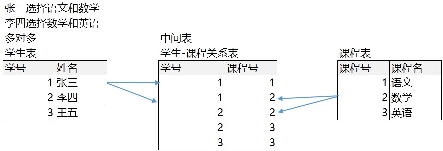 2.MySQL约束与设计 - 图26