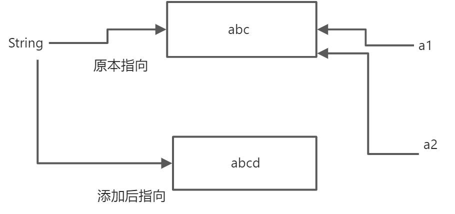 String:常量池,不可更改,共享地址,equals(), - 图2
