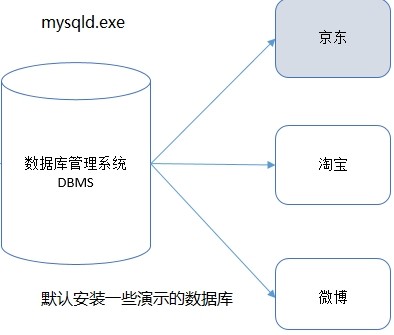 3.MySQL多表查询与事务的操作 - 图58