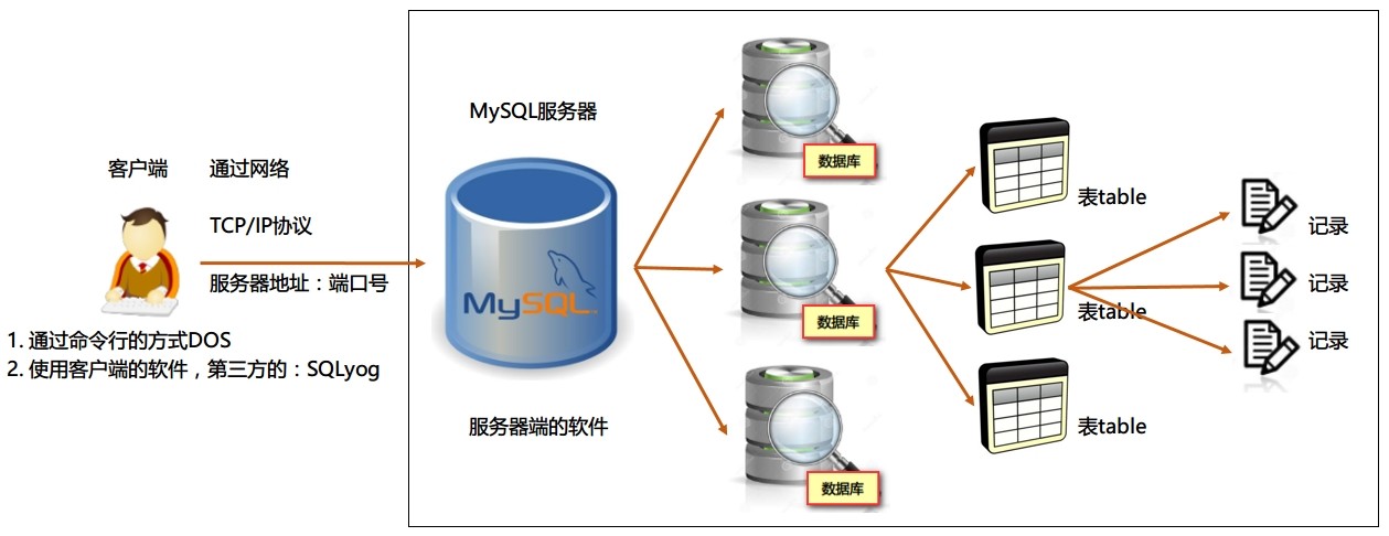 1.MySQL基础 - 图46