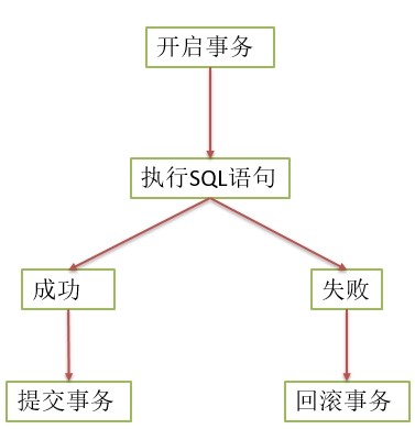 3.MySQL多表查询与事务的操作 - 图16