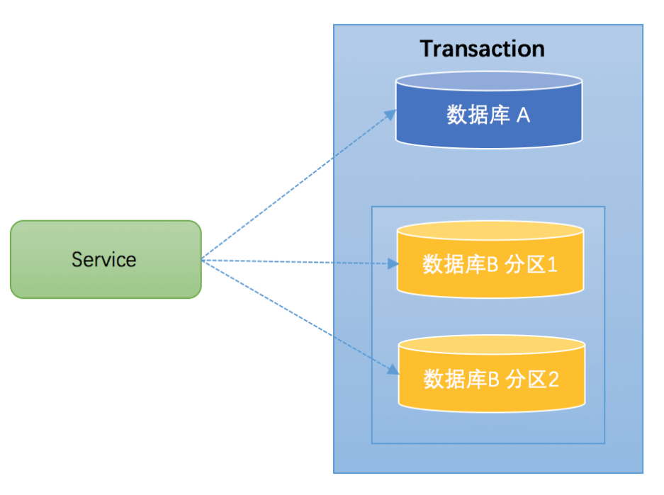 Seata入门 - 图3