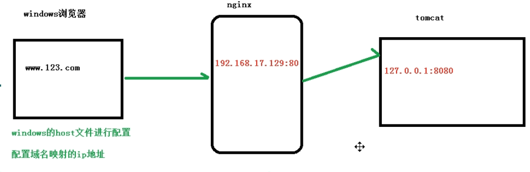 Nginx入门 - 图5