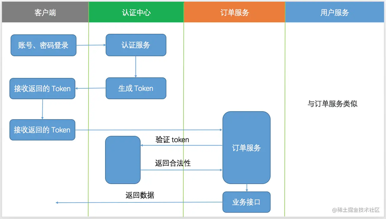 SpringBoot整合Oauth2实现密码模式、授权码模式 - 图1